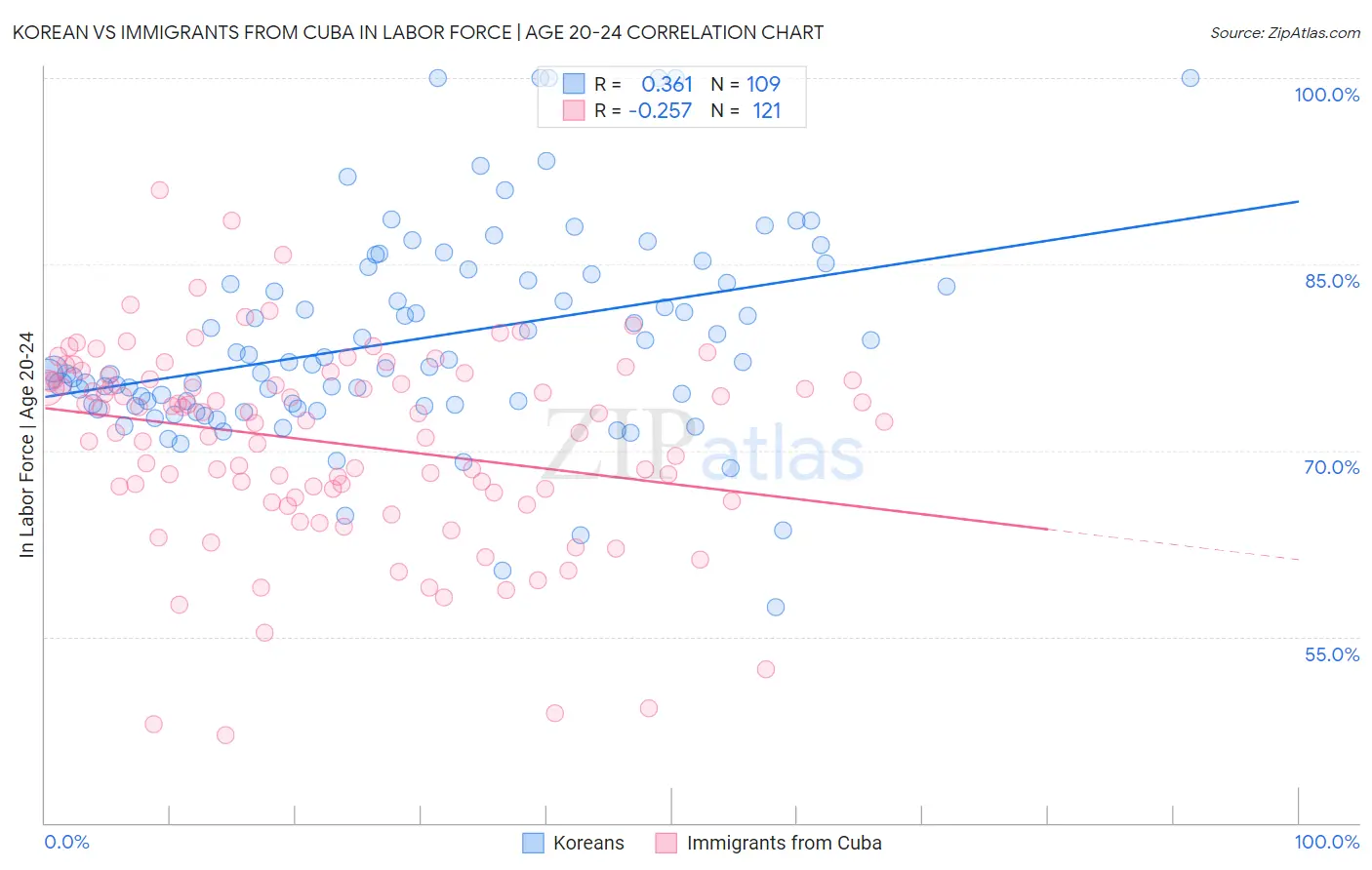 Korean vs Immigrants from Cuba In Labor Force | Age 20-24