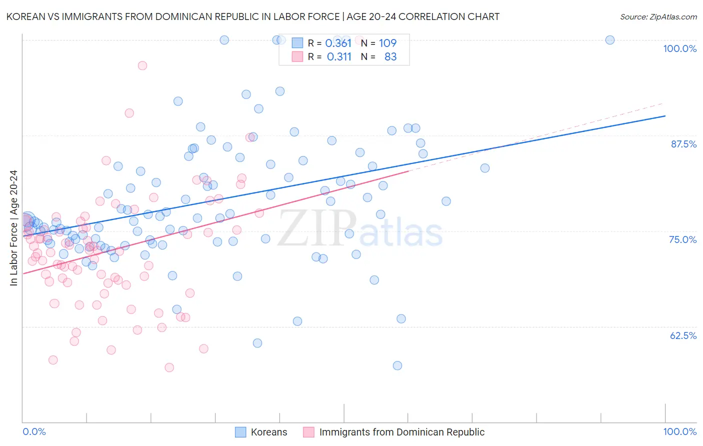 Korean vs Immigrants from Dominican Republic In Labor Force | Age 20-24