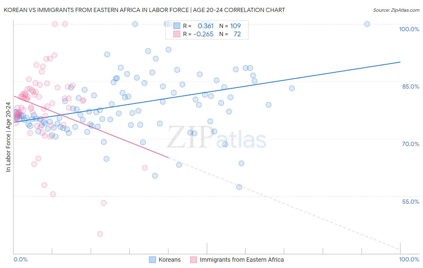Korean vs Immigrants from Eastern Africa In Labor Force | Age 20-24