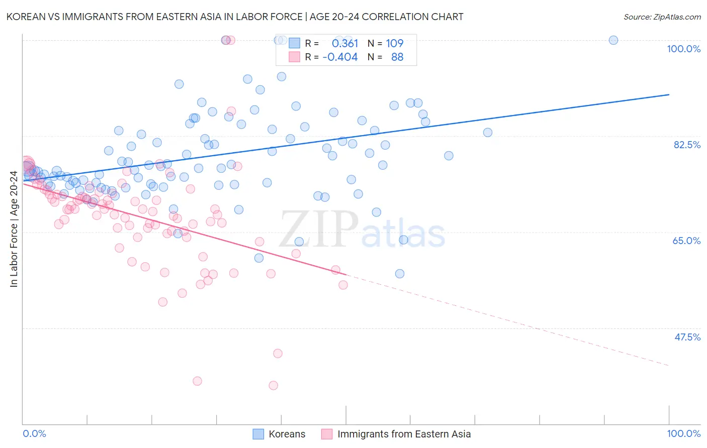 Korean vs Immigrants from Eastern Asia In Labor Force | Age 20-24