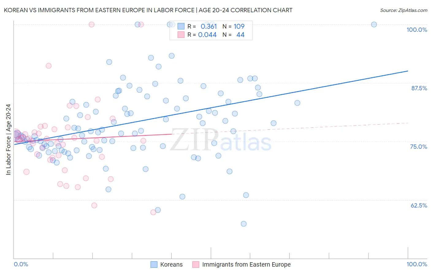 Korean vs Immigrants from Eastern Europe In Labor Force | Age 20-24