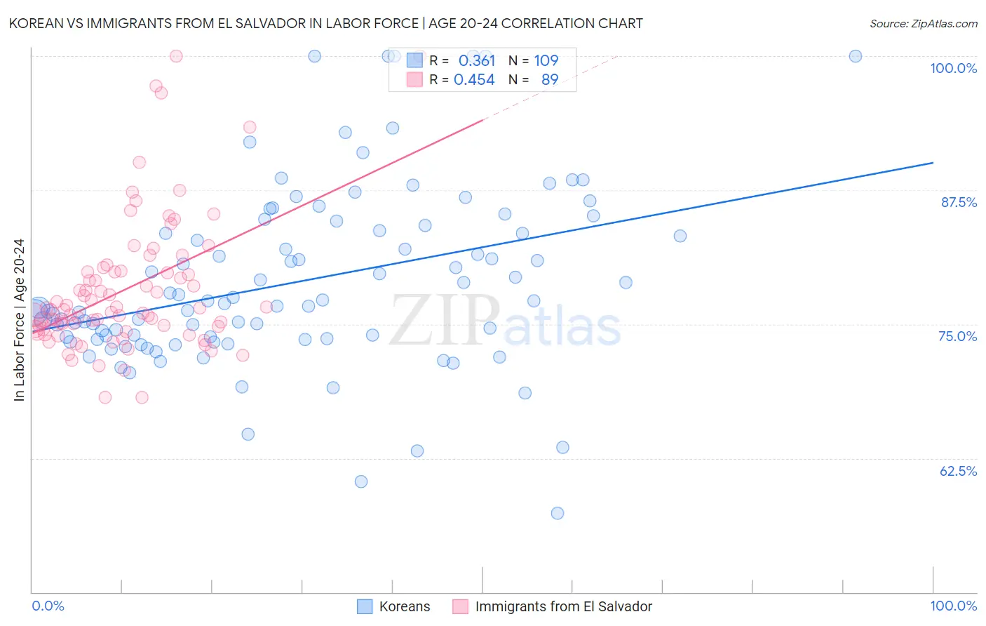 Korean vs Immigrants from El Salvador In Labor Force | Age 20-24