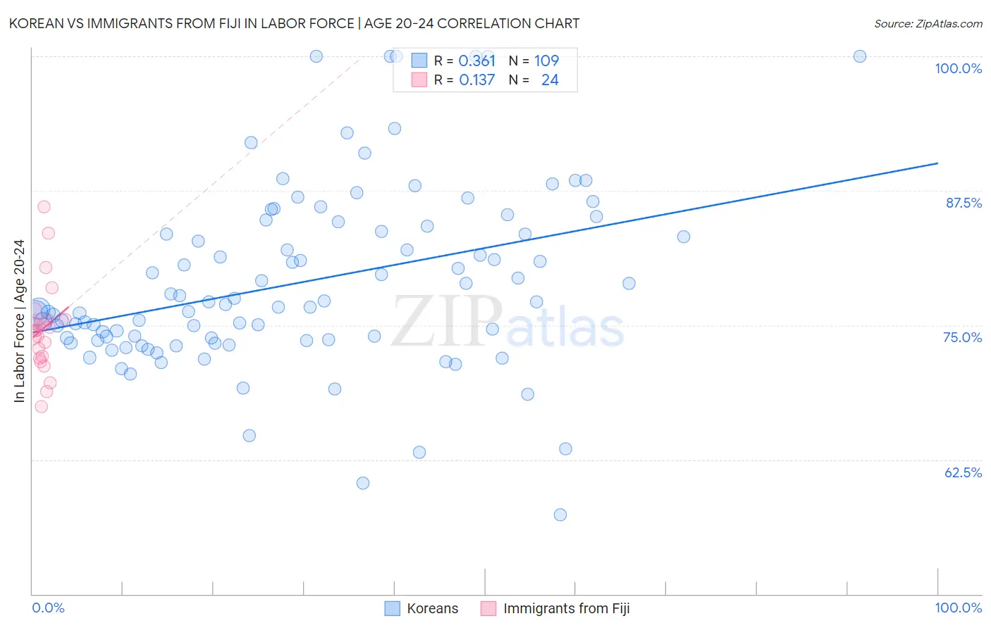Korean vs Immigrants from Fiji In Labor Force | Age 20-24