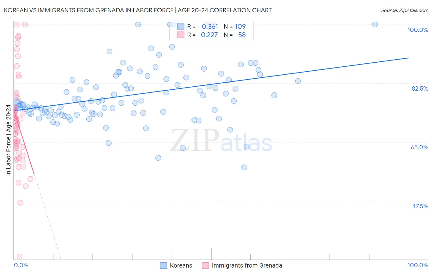 Korean vs Immigrants from Grenada In Labor Force | Age 20-24