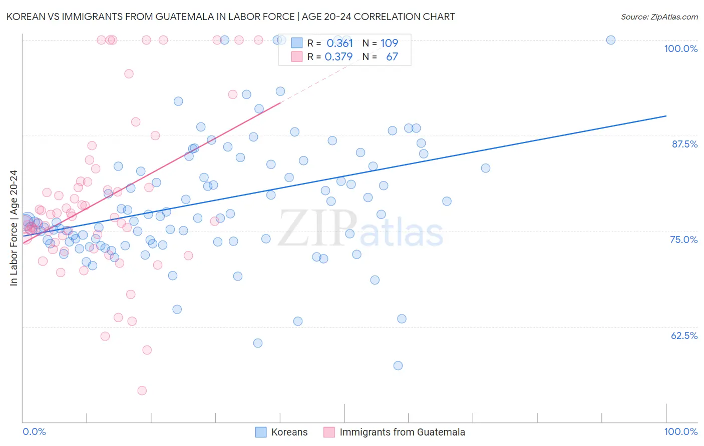 Korean vs Immigrants from Guatemala In Labor Force | Age 20-24