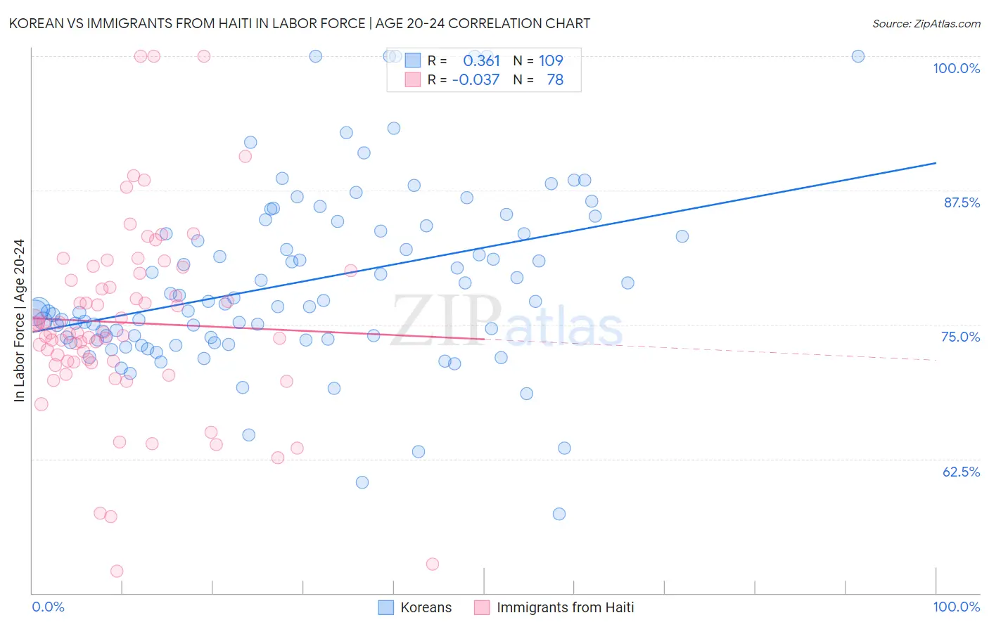 Korean vs Immigrants from Haiti In Labor Force | Age 20-24