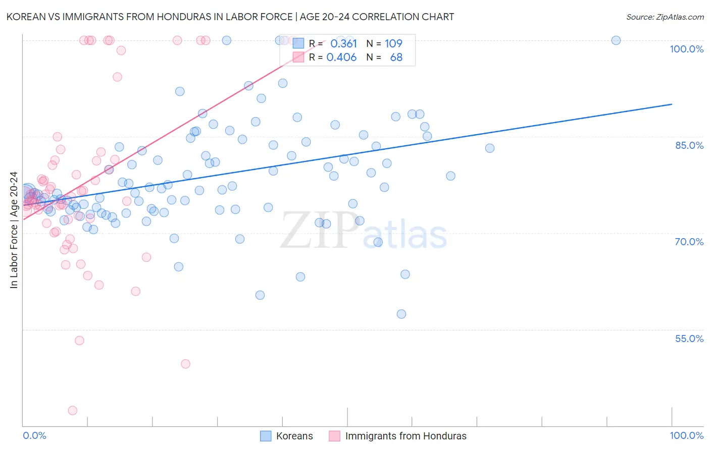 Korean vs Immigrants from Honduras In Labor Force | Age 20-24