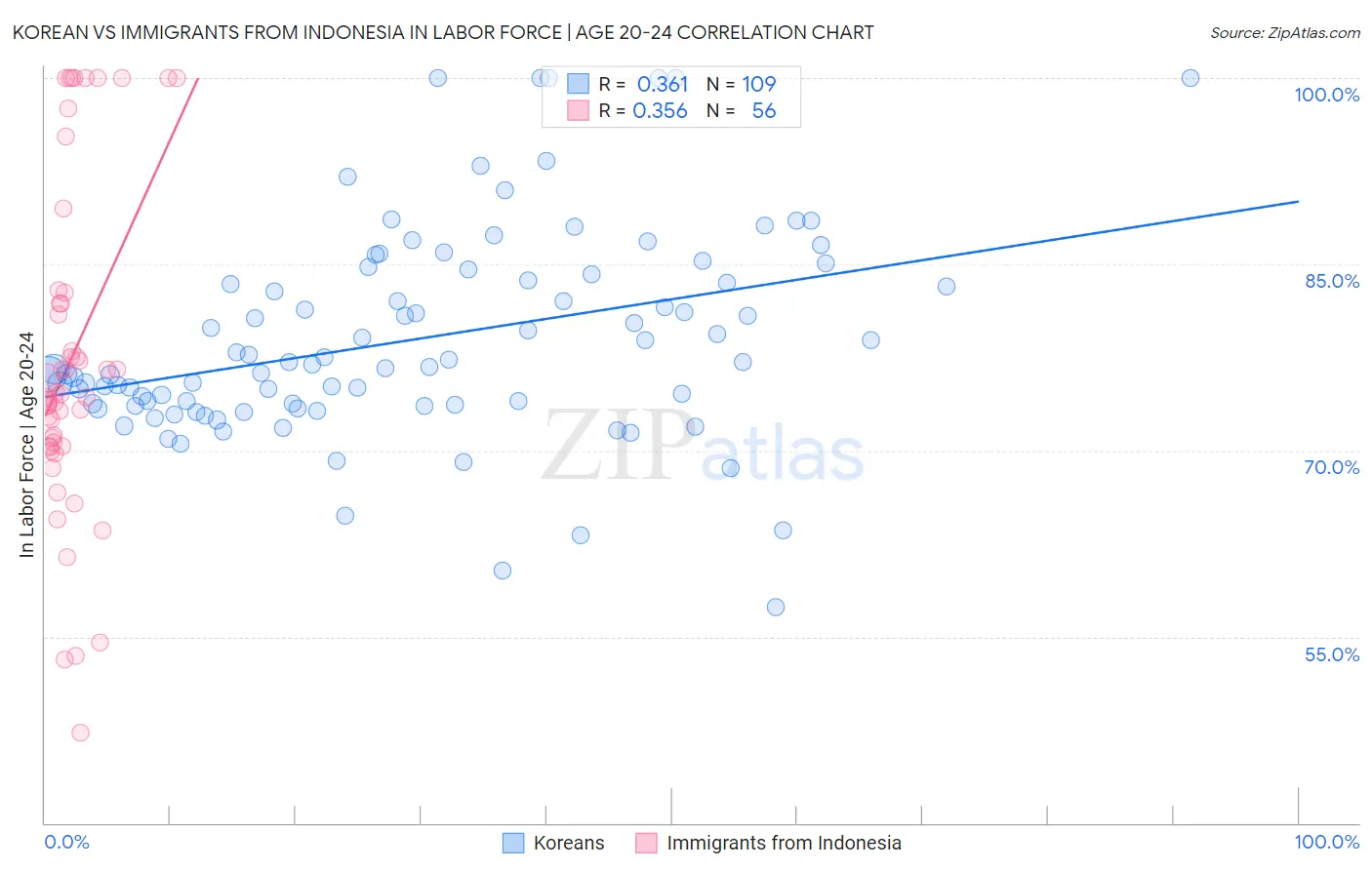 Korean vs Immigrants from Indonesia In Labor Force | Age 20-24