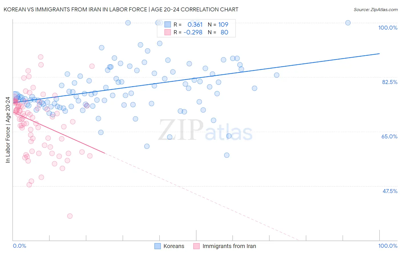 Korean vs Immigrants from Iran In Labor Force | Age 20-24
