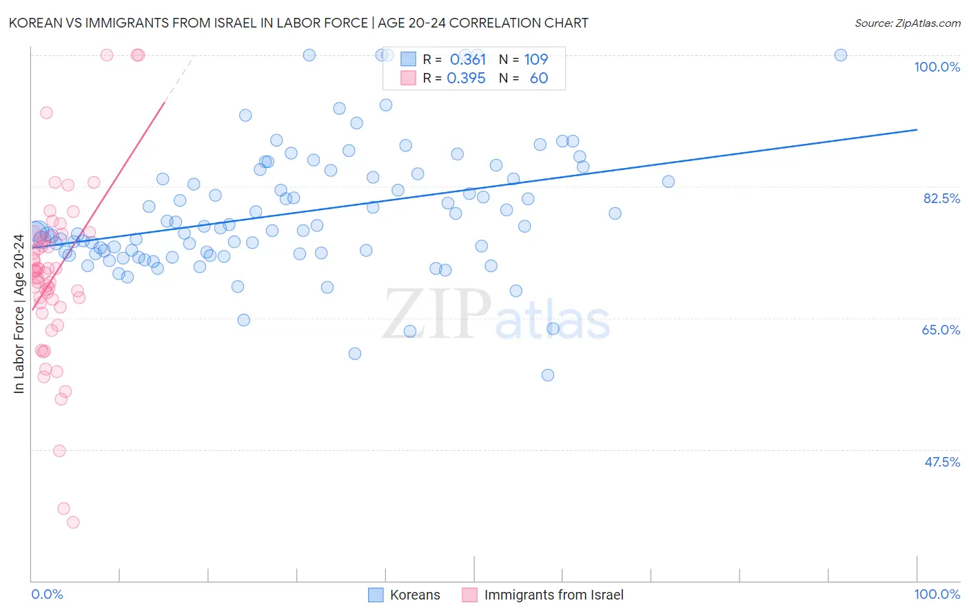 Korean vs Immigrants from Israel In Labor Force | Age 20-24