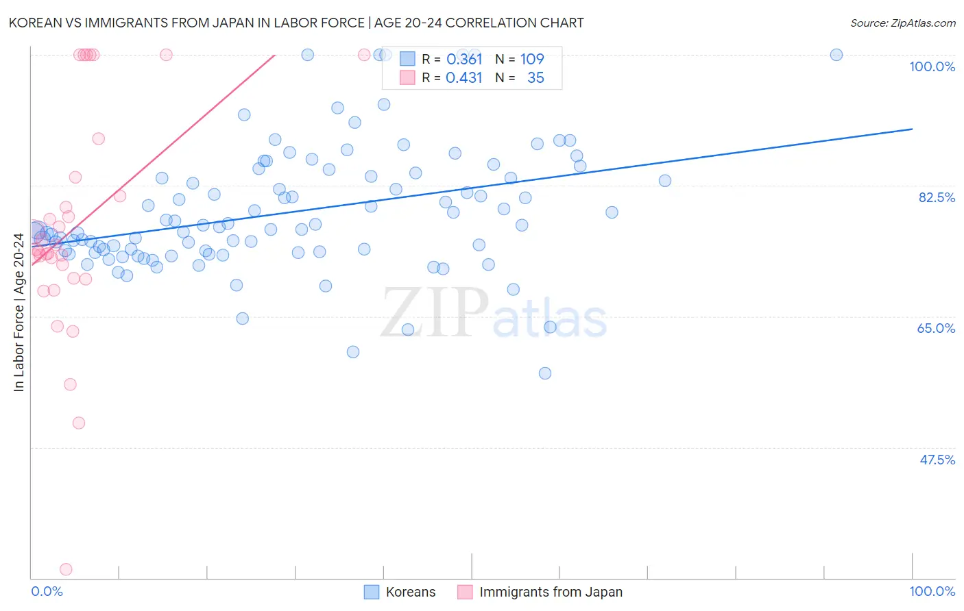 Korean vs Immigrants from Japan In Labor Force | Age 20-24