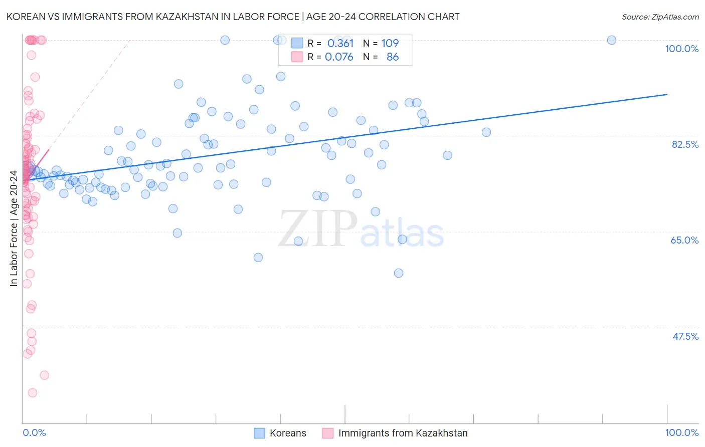 Korean vs Immigrants from Kazakhstan In Labor Force | Age 20-24