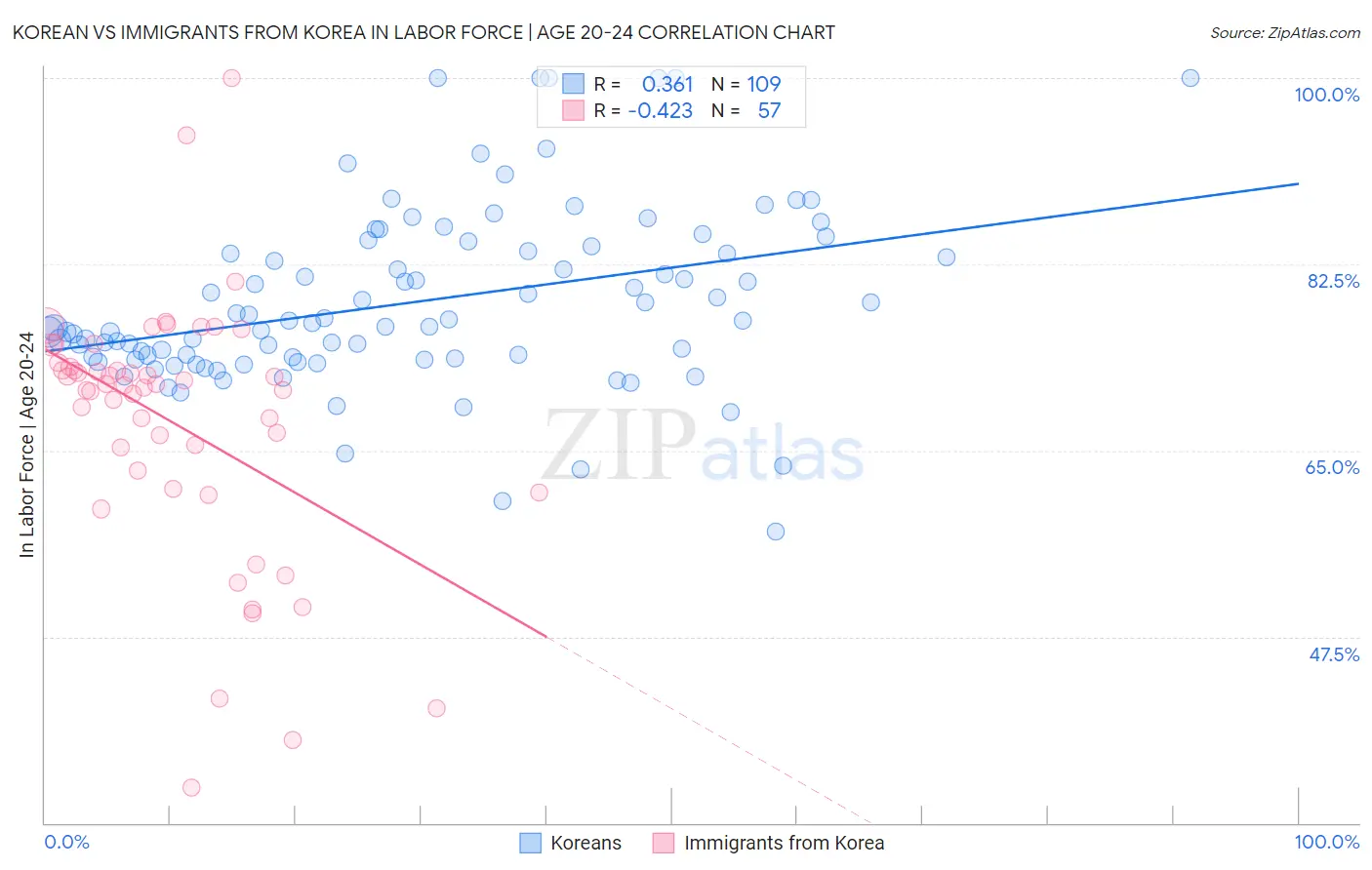 Korean vs Immigrants from Korea In Labor Force | Age 20-24