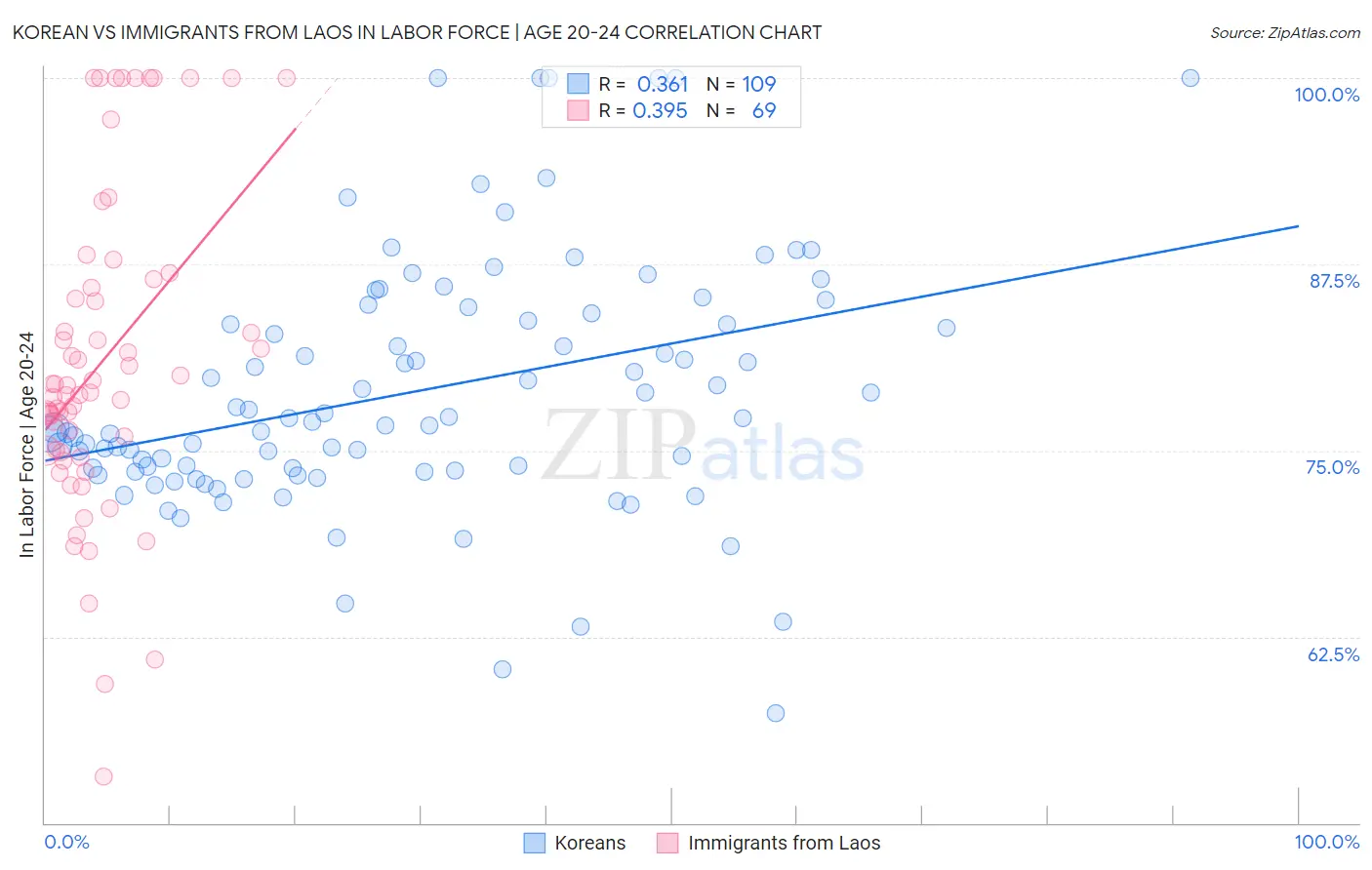 Korean vs Immigrants from Laos In Labor Force | Age 20-24