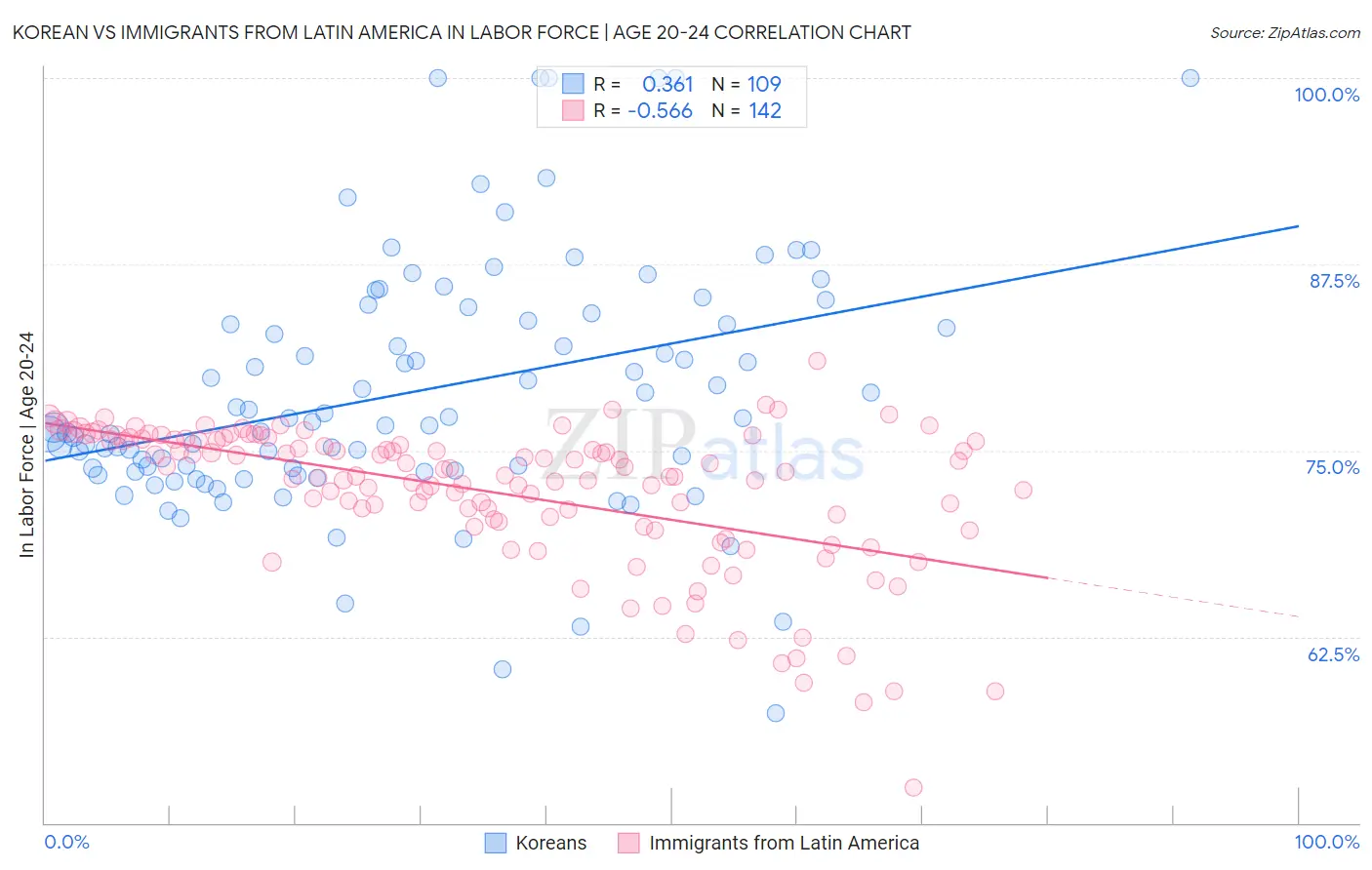 Korean vs Immigrants from Latin America In Labor Force | Age 20-24