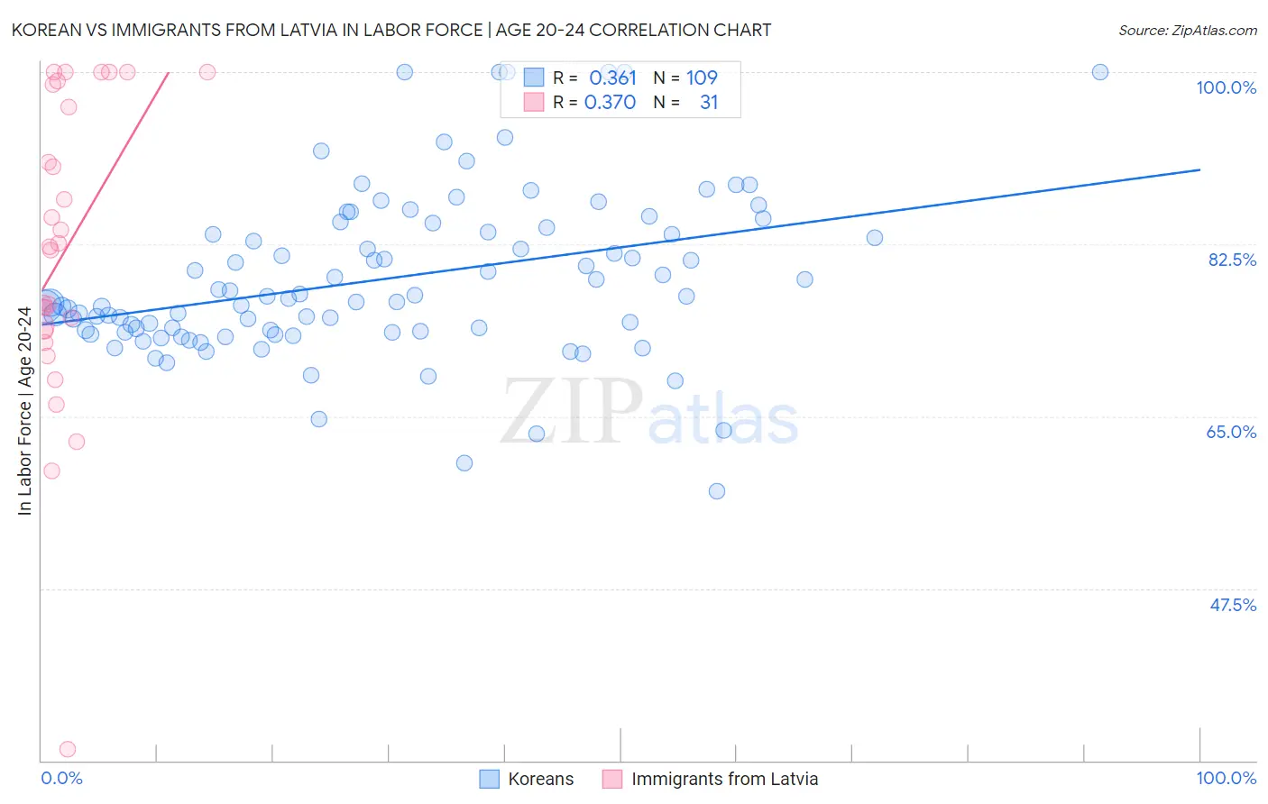 Korean vs Immigrants from Latvia In Labor Force | Age 20-24