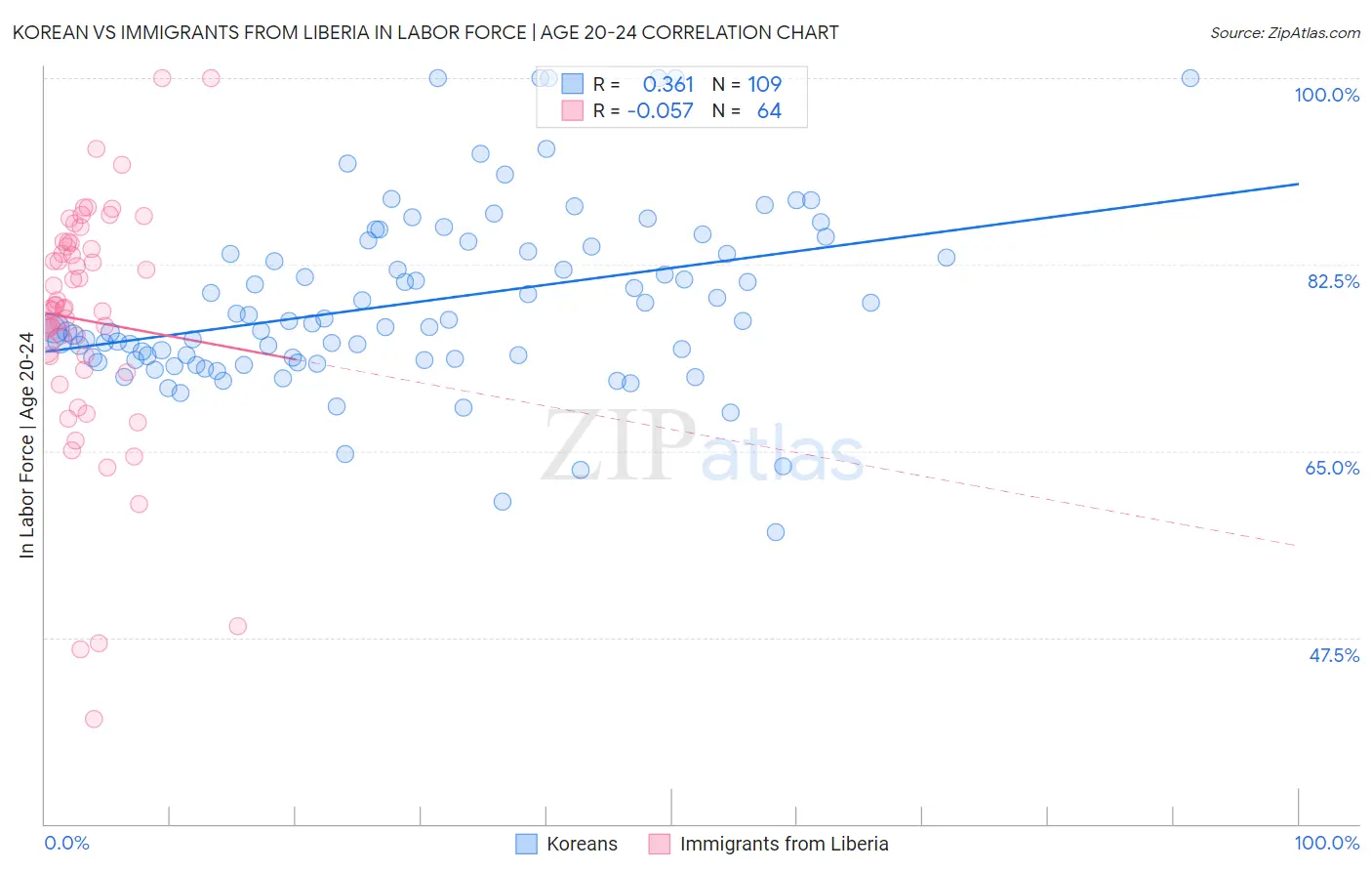 Korean vs Immigrants from Liberia In Labor Force | Age 20-24