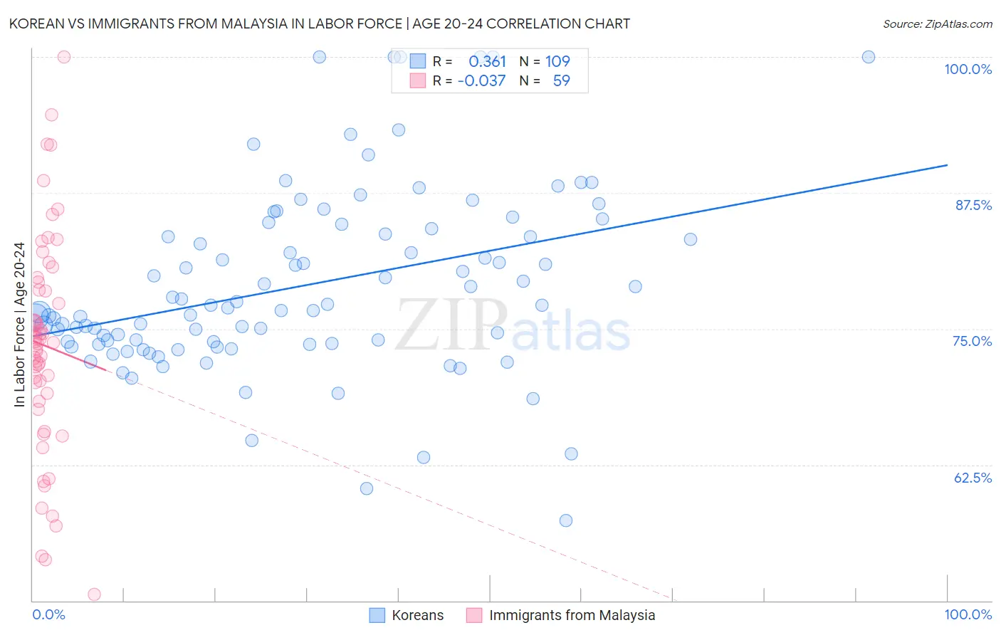 Korean vs Immigrants from Malaysia In Labor Force | Age 20-24