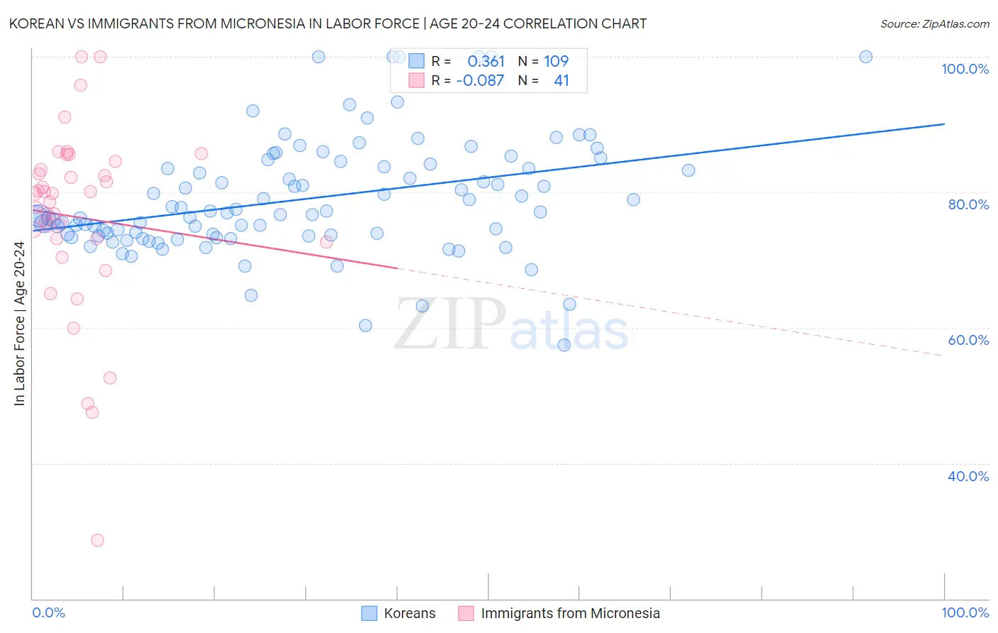 Korean vs Immigrants from Micronesia In Labor Force | Age 20-24