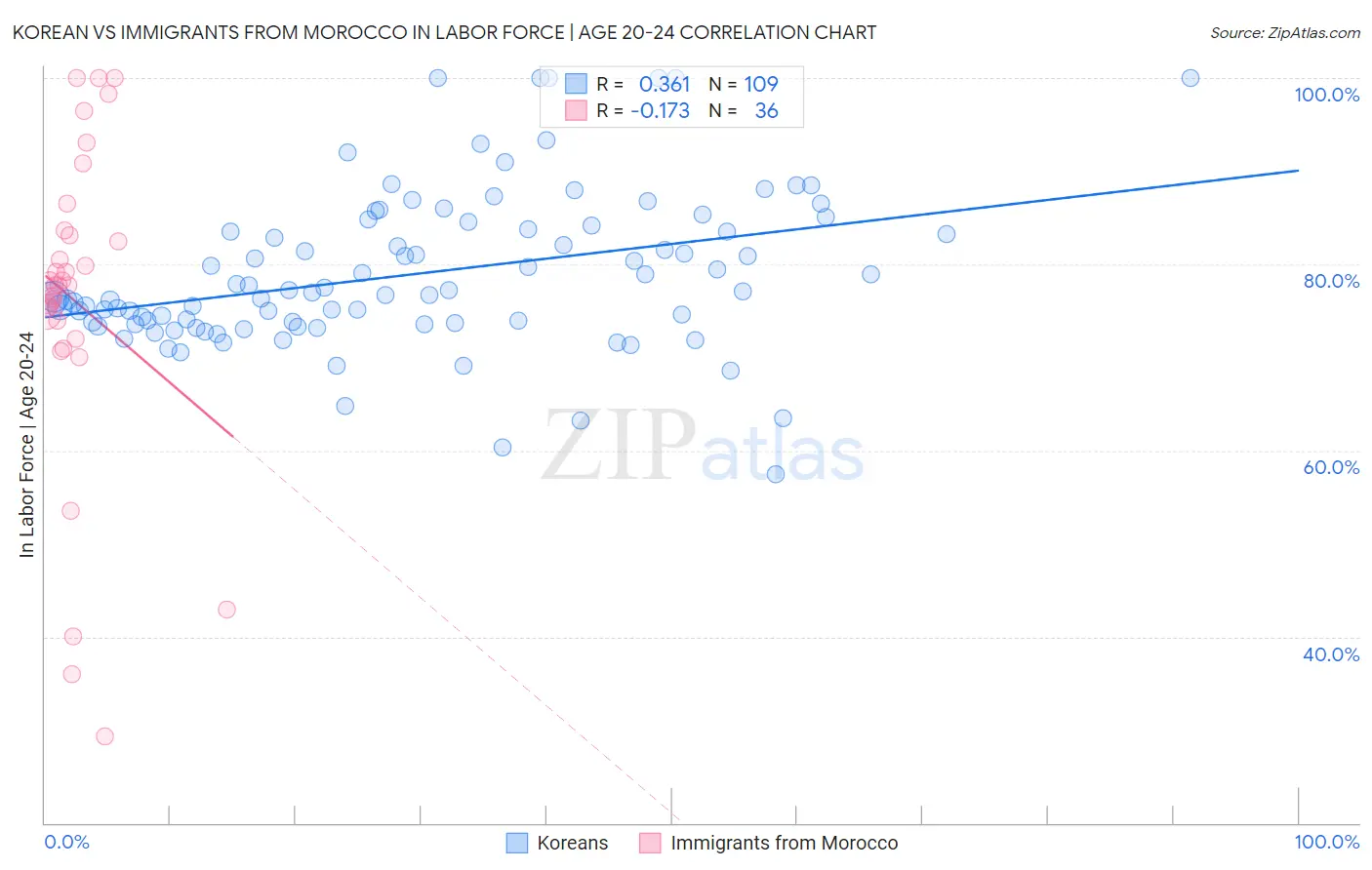 Korean vs Immigrants from Morocco In Labor Force | Age 20-24