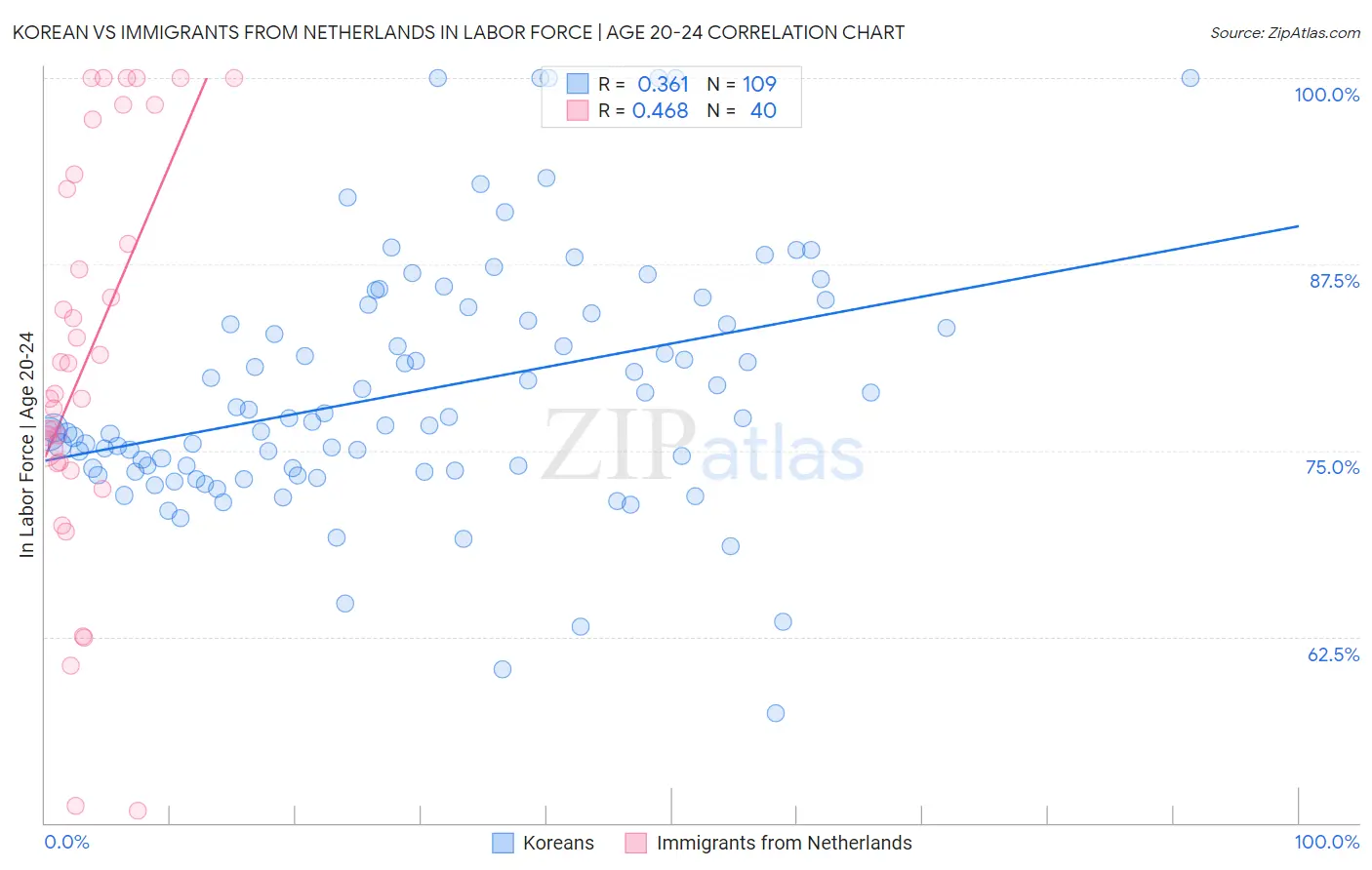 Korean vs Immigrants from Netherlands In Labor Force | Age 20-24