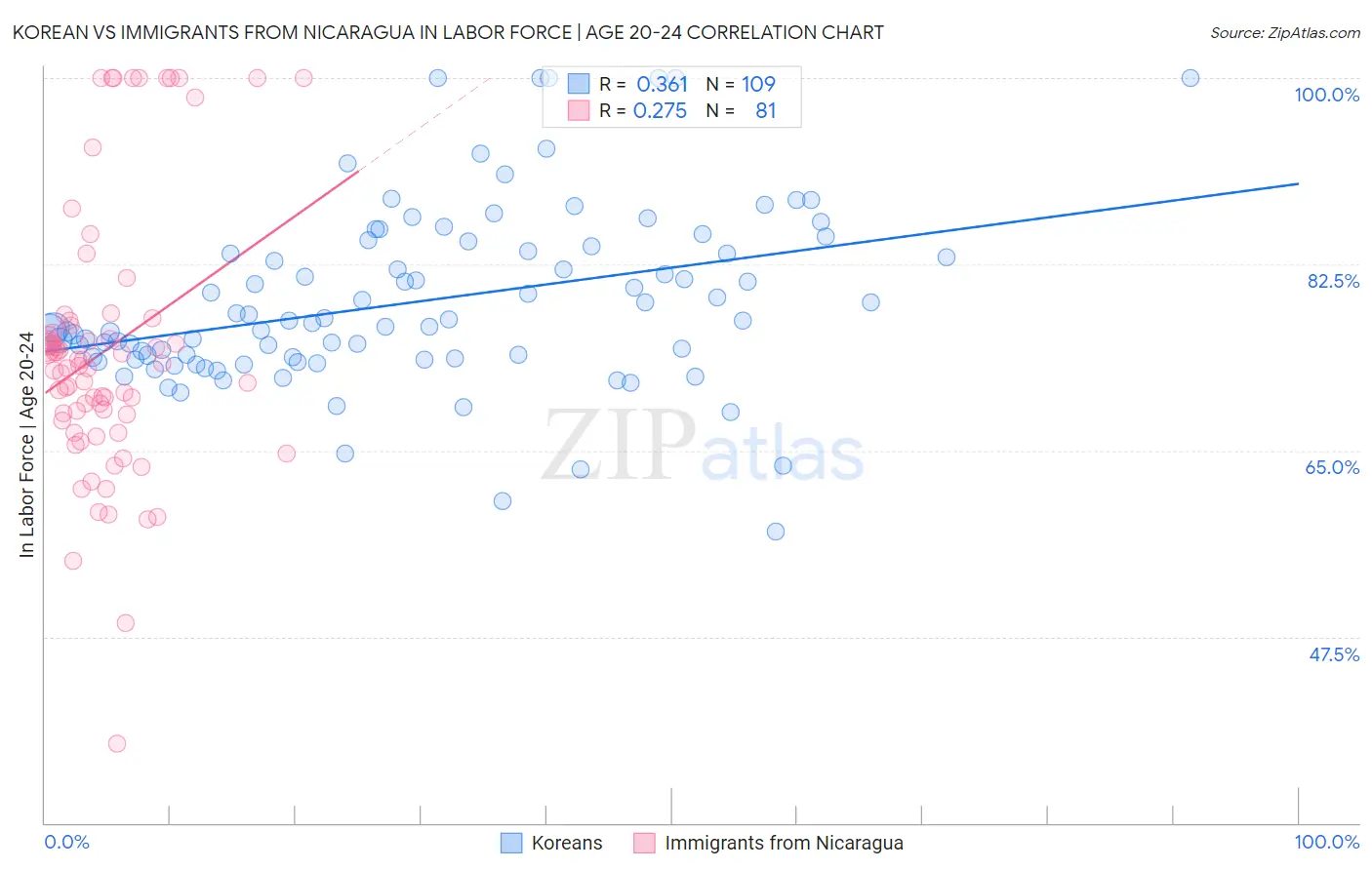 Korean vs Immigrants from Nicaragua In Labor Force | Age 20-24