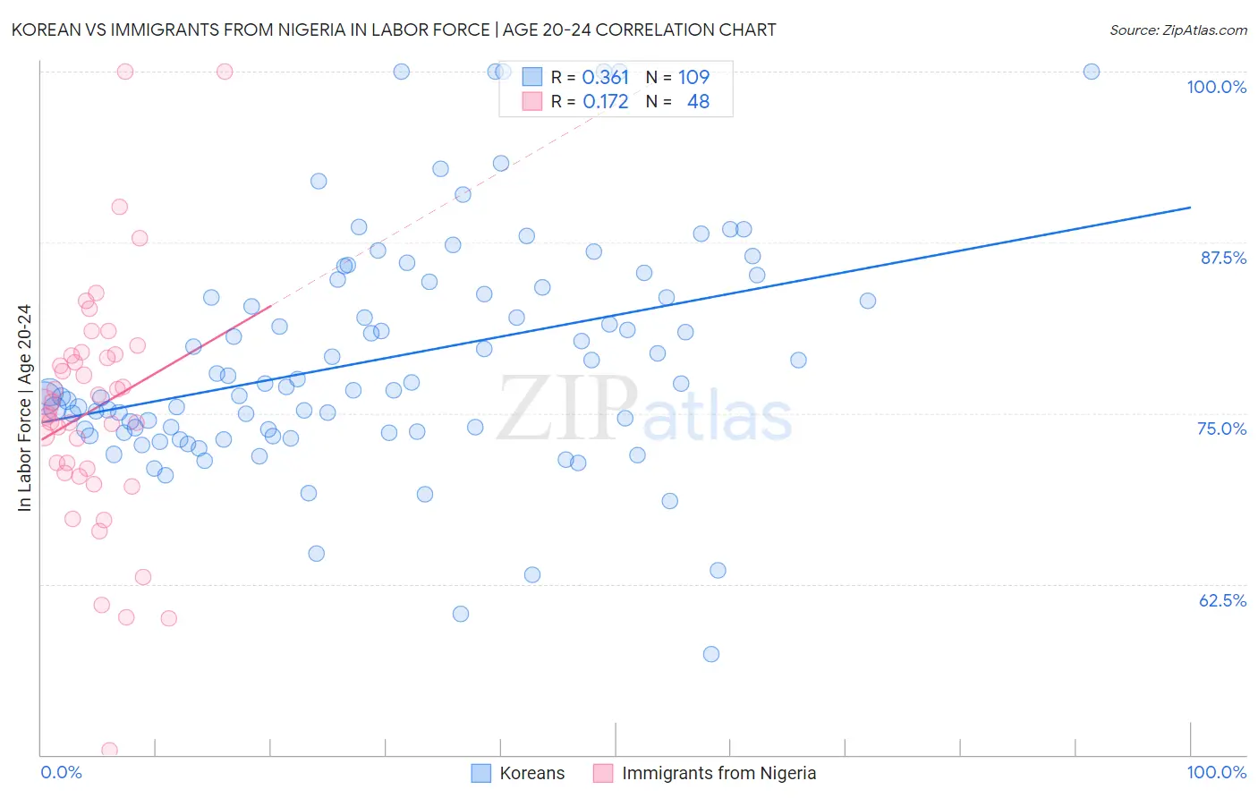 Korean vs Immigrants from Nigeria In Labor Force | Age 20-24