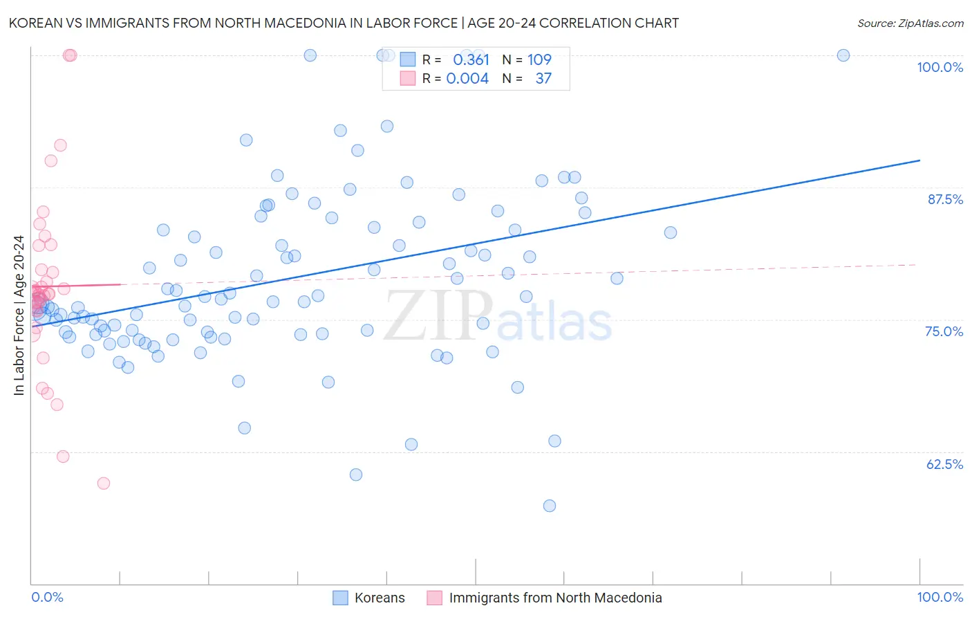 Korean vs Immigrants from North Macedonia In Labor Force | Age 20-24