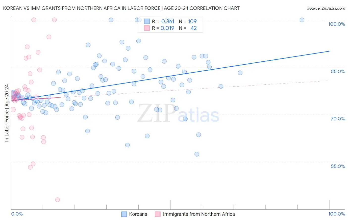 Korean vs Immigrants from Northern Africa In Labor Force | Age 20-24