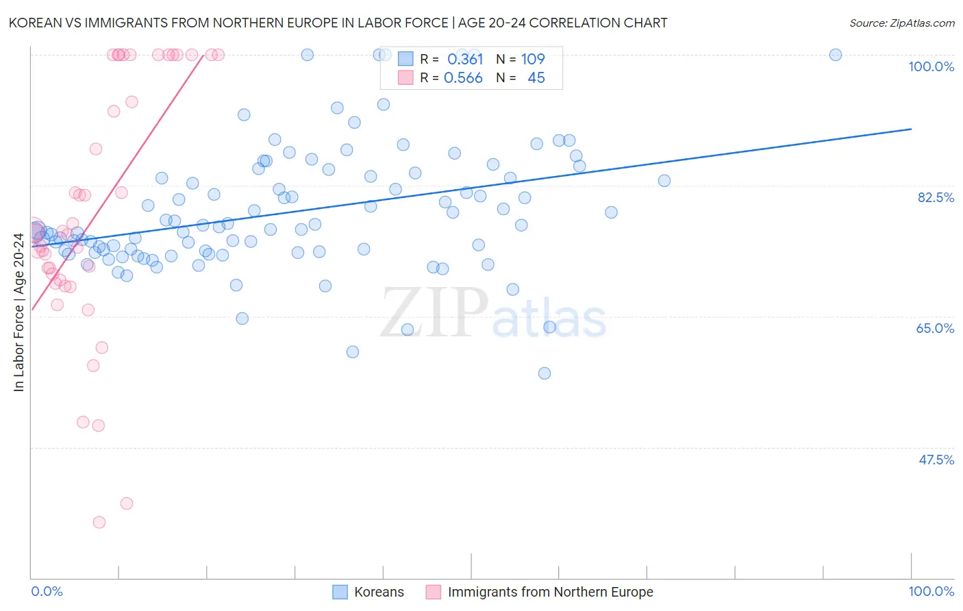 Korean vs Immigrants from Northern Europe In Labor Force | Age 20-24