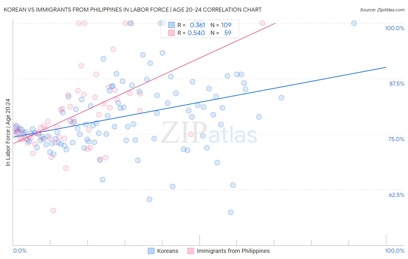 Korean vs Immigrants from Philippines In Labor Force | Age 20-24