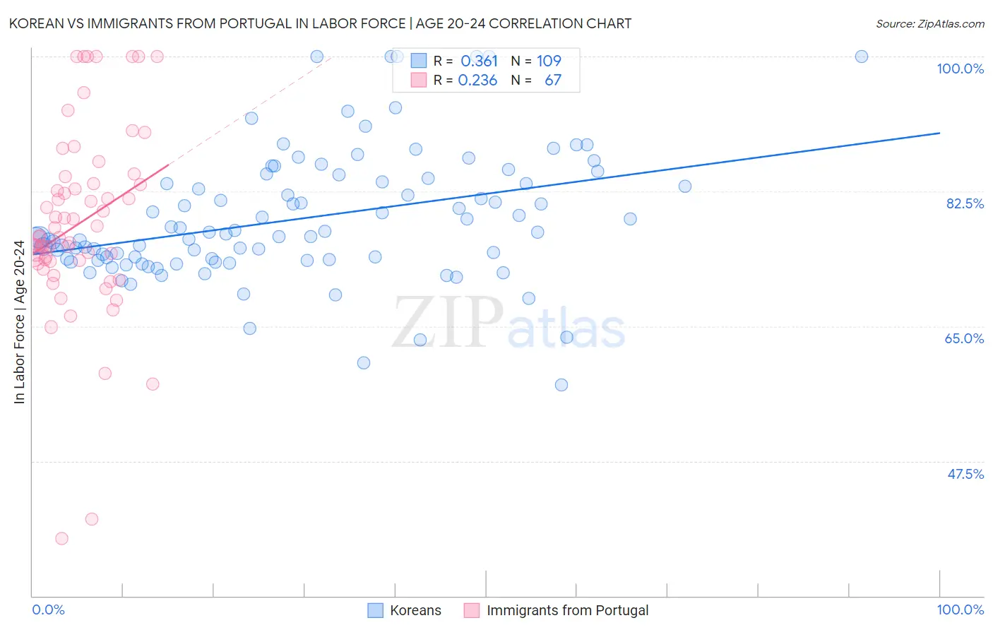 Korean vs Immigrants from Portugal In Labor Force | Age 20-24