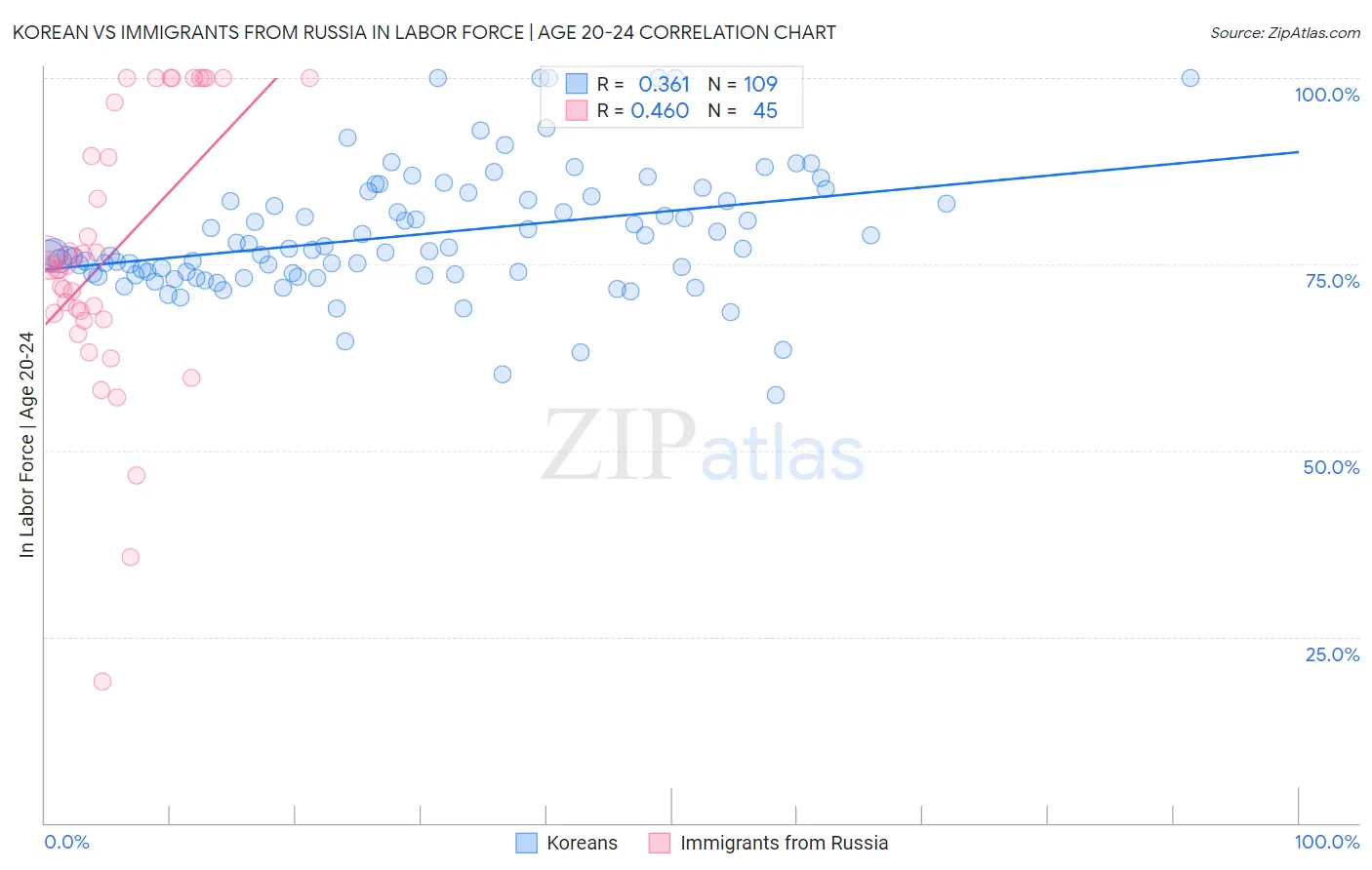 Korean vs Immigrants from Russia In Labor Force | Age 20-24