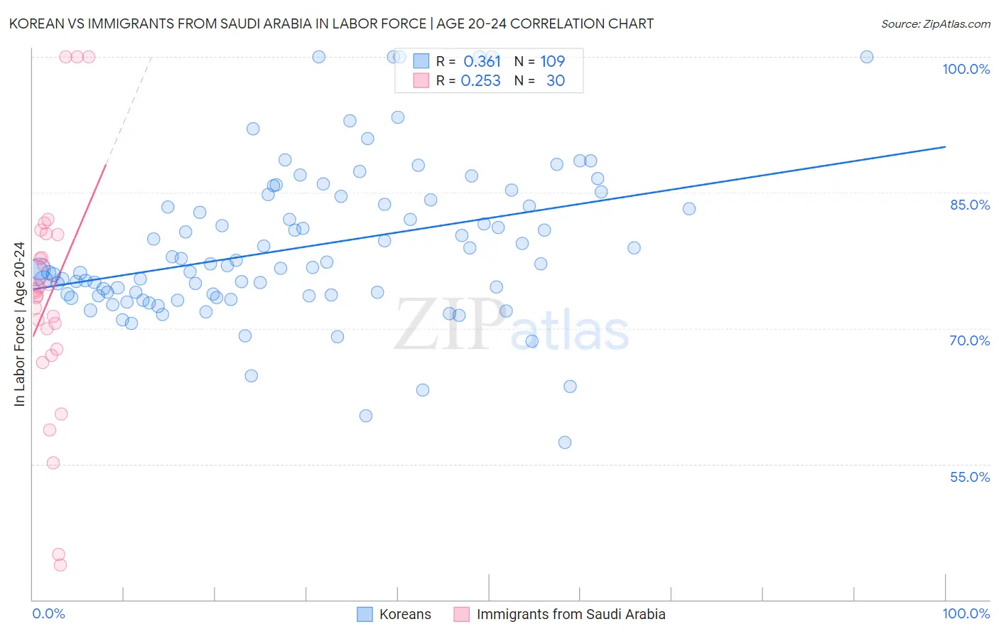 Korean vs Immigrants from Saudi Arabia In Labor Force | Age 20-24