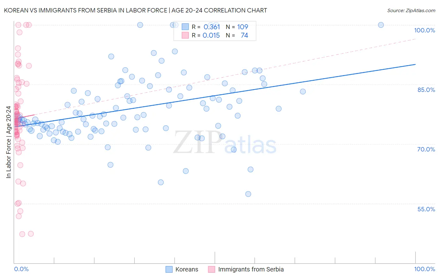 Korean vs Immigrants from Serbia In Labor Force | Age 20-24