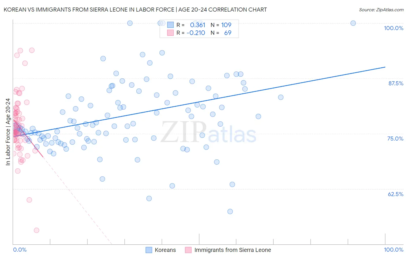 Korean vs Immigrants from Sierra Leone In Labor Force | Age 20-24