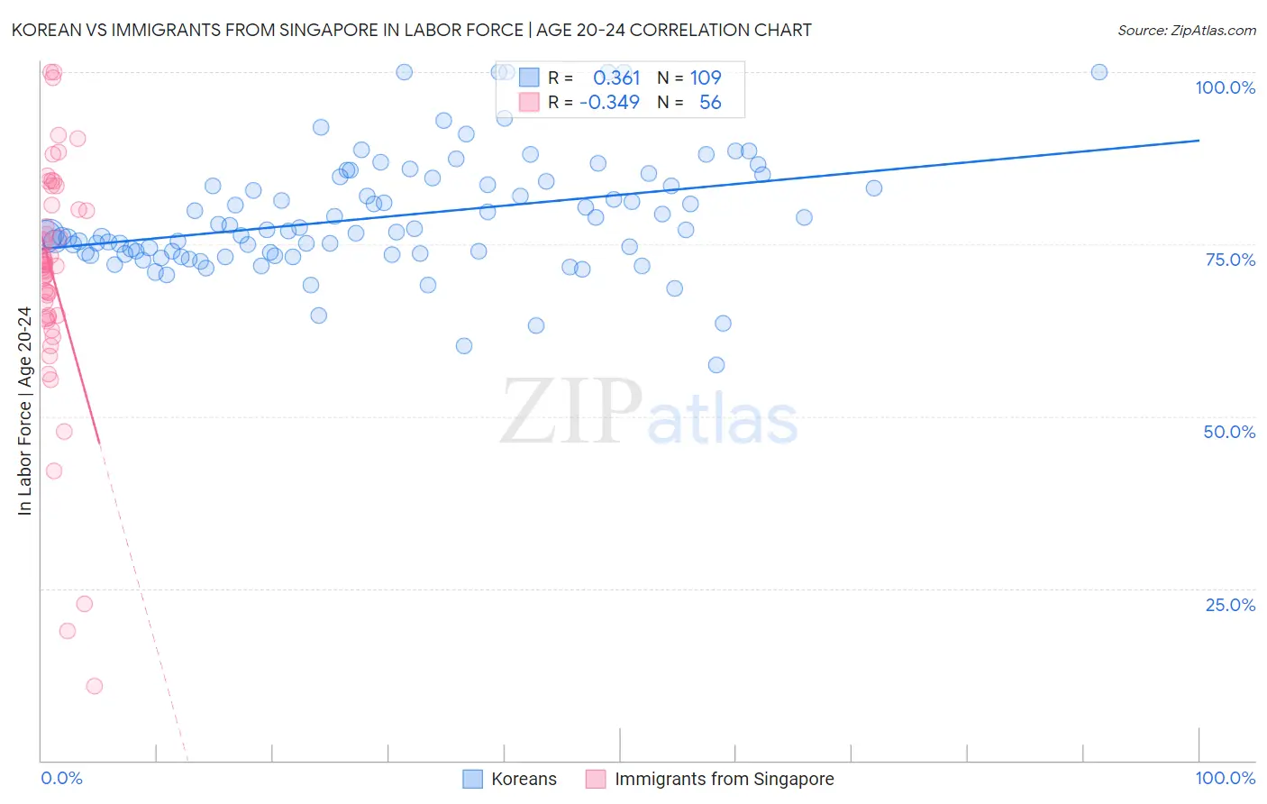 Korean vs Immigrants from Singapore In Labor Force | Age 20-24