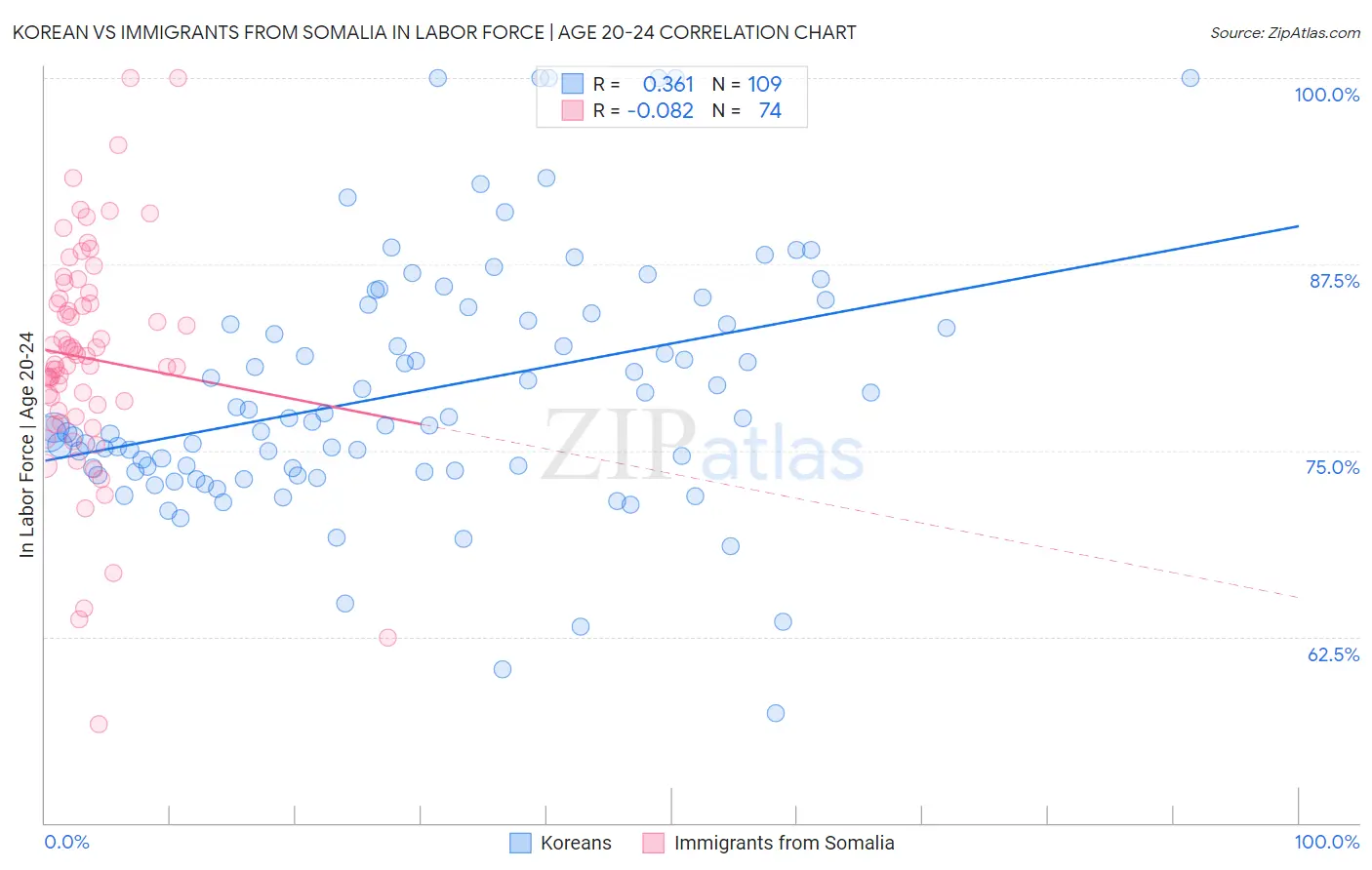 Korean vs Immigrants from Somalia In Labor Force | Age 20-24