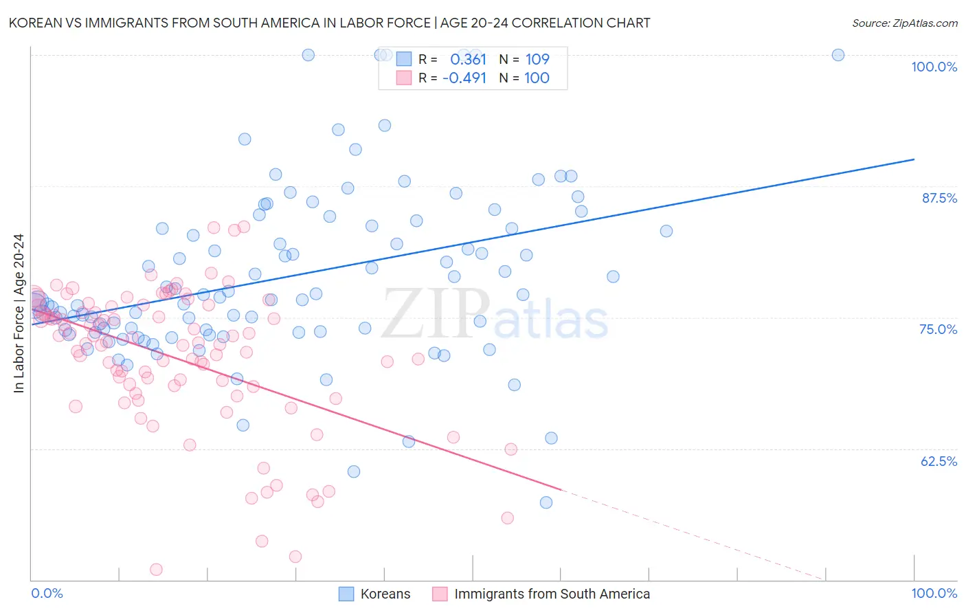 Korean vs Immigrants from South America In Labor Force | Age 20-24