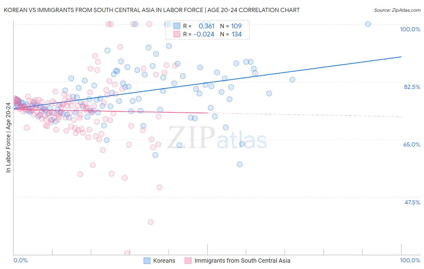 Korean vs Immigrants from South Central Asia In Labor Force | Age 20-24