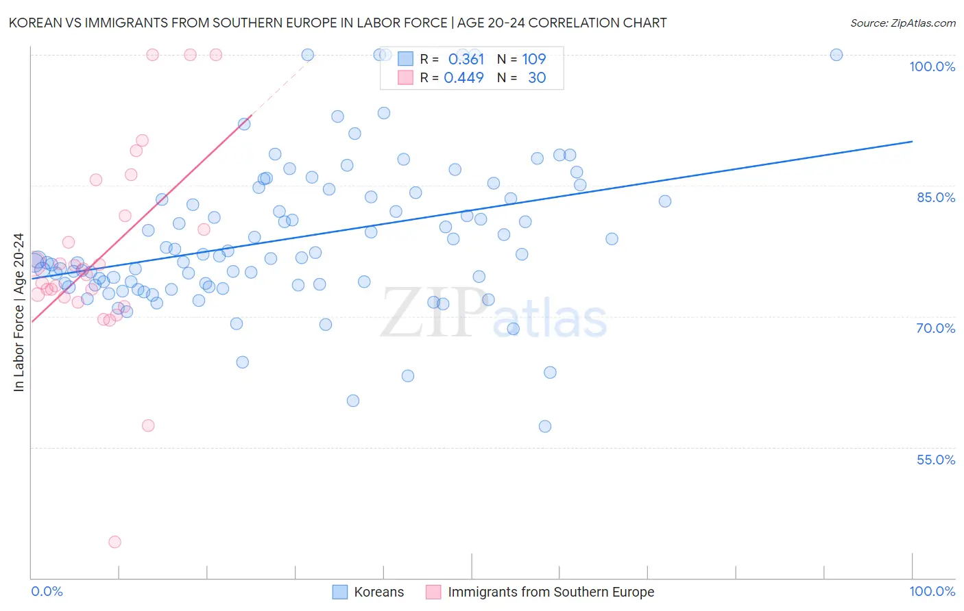Korean vs Immigrants from Southern Europe In Labor Force | Age 20-24
