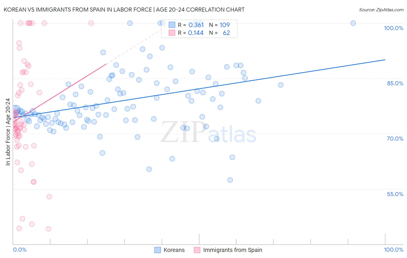 Korean vs Immigrants from Spain In Labor Force | Age 20-24