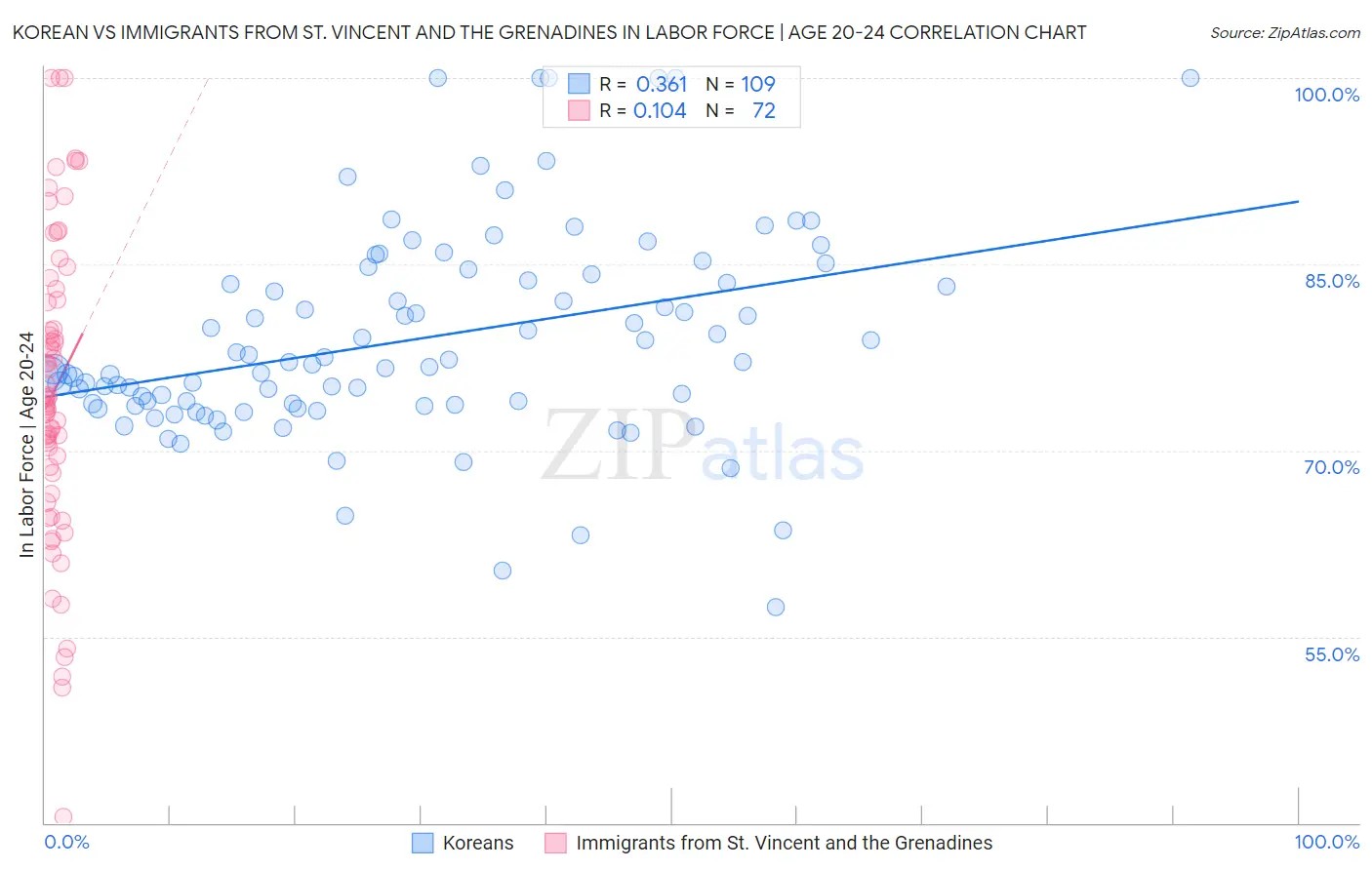 Korean vs Immigrants from St. Vincent and the Grenadines In Labor Force | Age 20-24