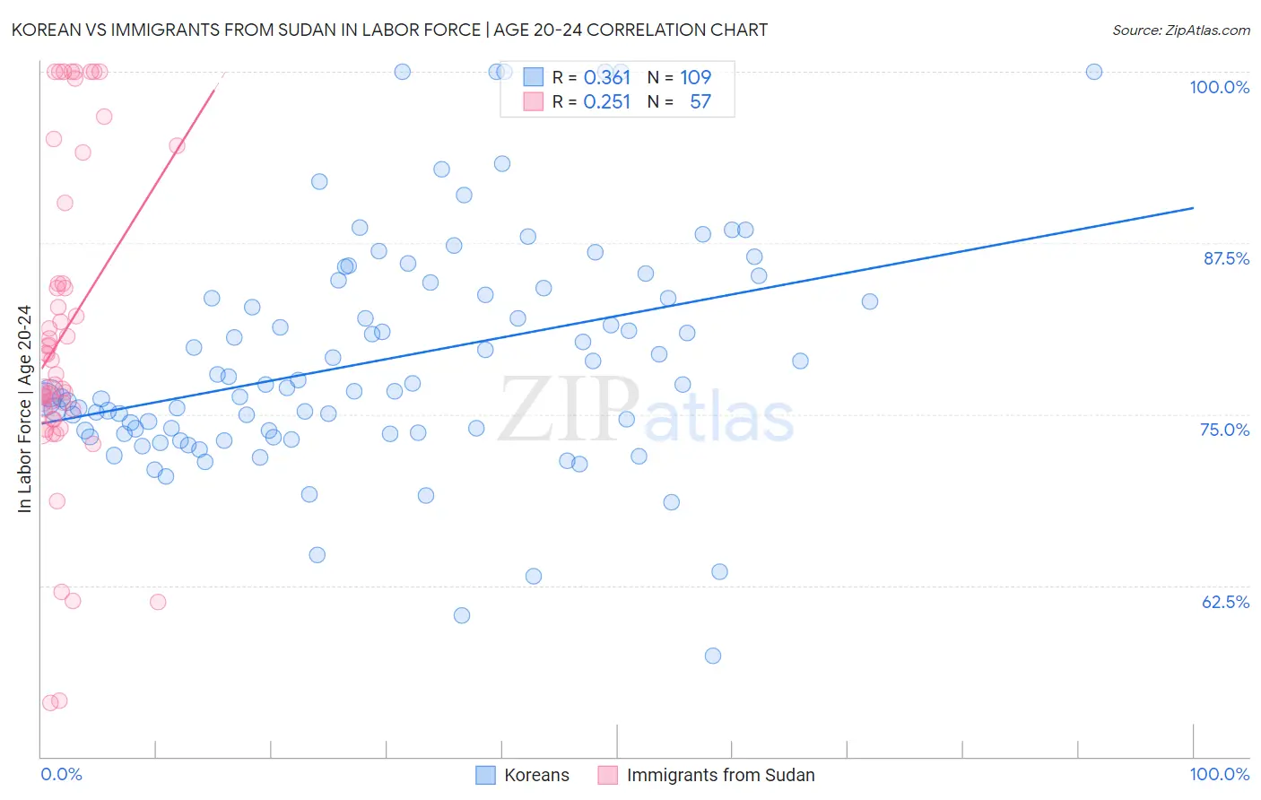 Korean vs Immigrants from Sudan In Labor Force | Age 20-24