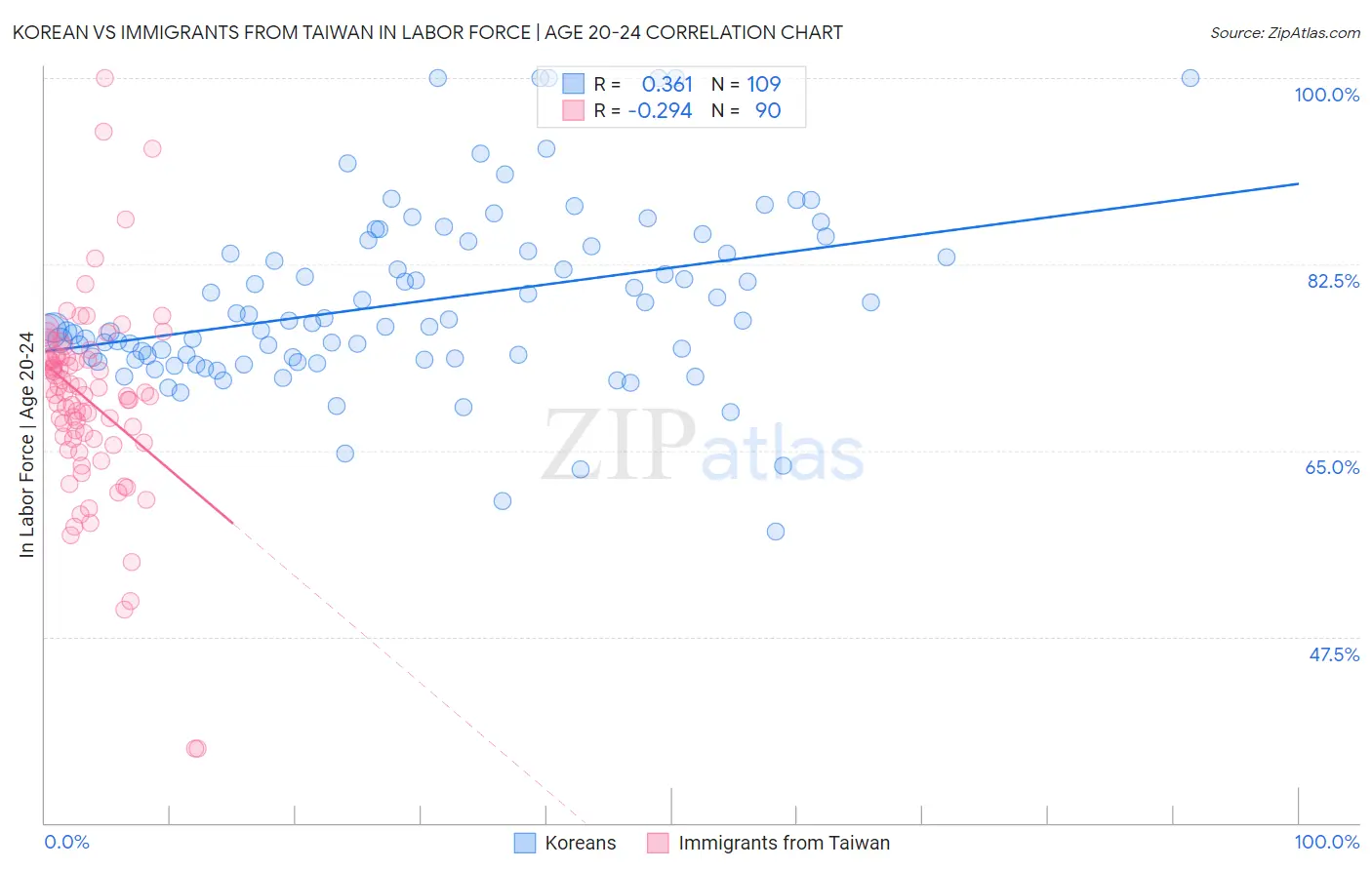 Korean vs Immigrants from Taiwan In Labor Force | Age 20-24