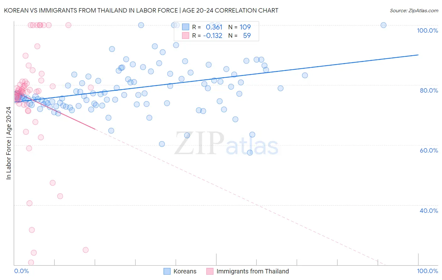 Korean vs Immigrants from Thailand In Labor Force | Age 20-24