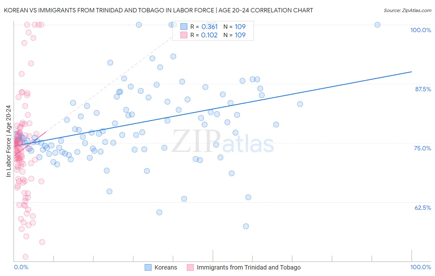 Korean vs Immigrants from Trinidad and Tobago In Labor Force | Age 20-24