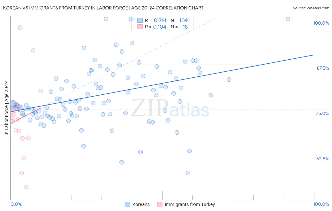 Korean vs Immigrants from Turkey In Labor Force | Age 20-24