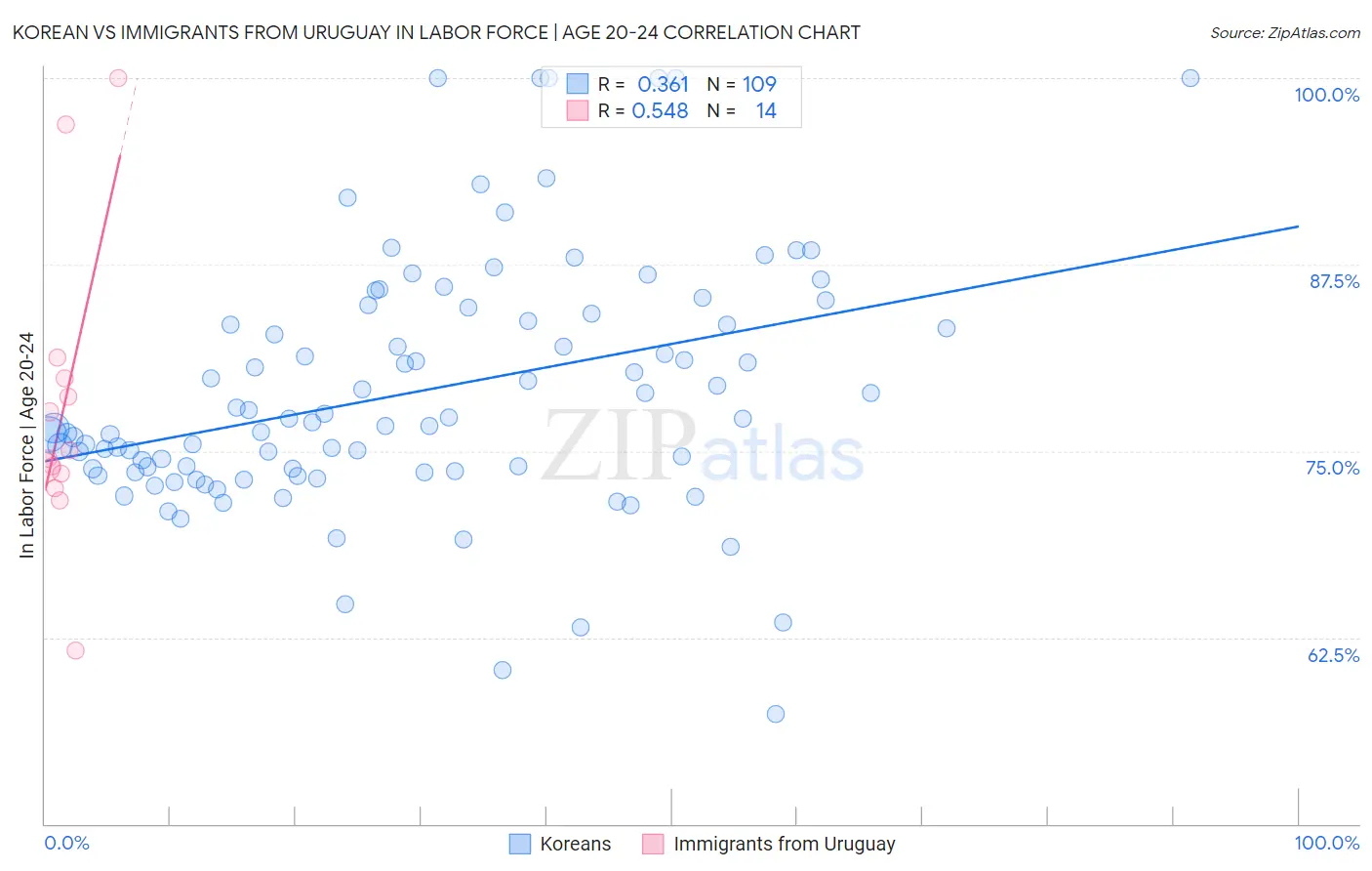 Korean vs Immigrants from Uruguay In Labor Force | Age 20-24