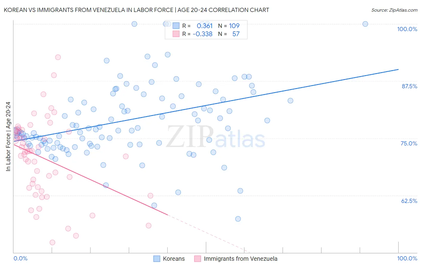 Korean vs Immigrants from Venezuela In Labor Force | Age 20-24
